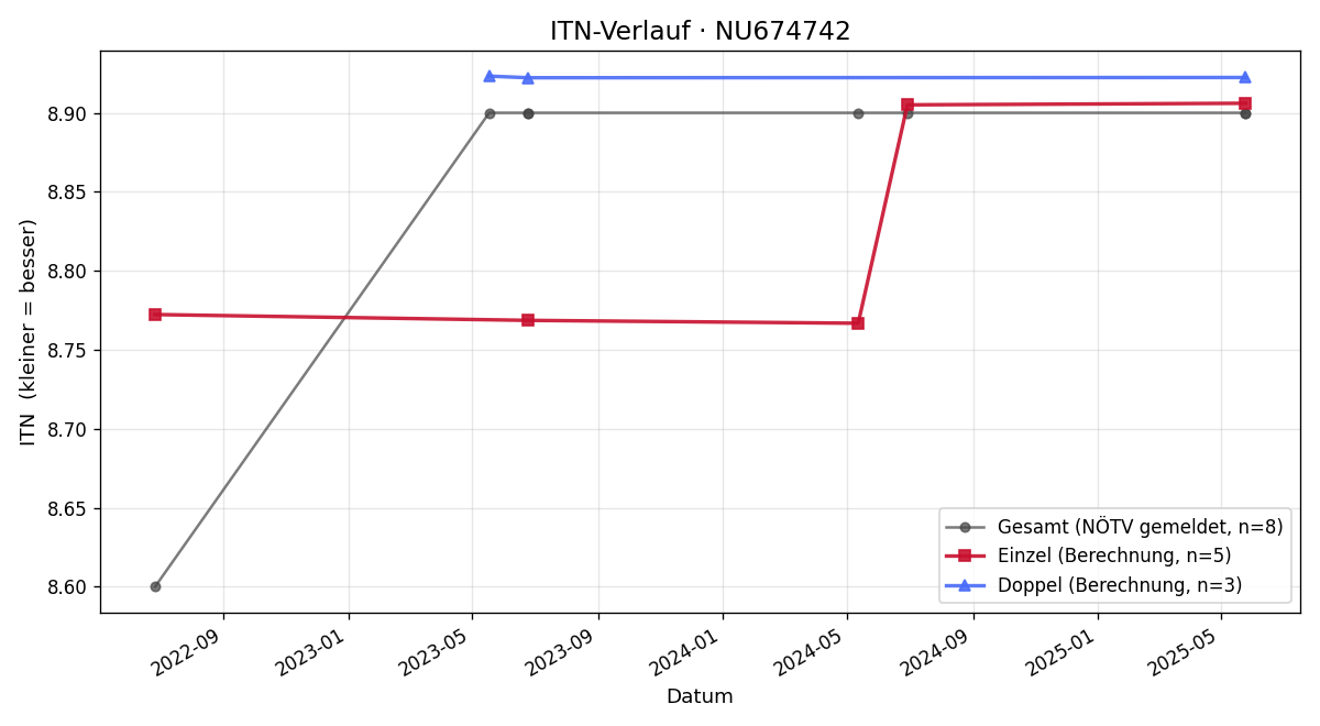 ITN-Verlauf Thomas Leitner