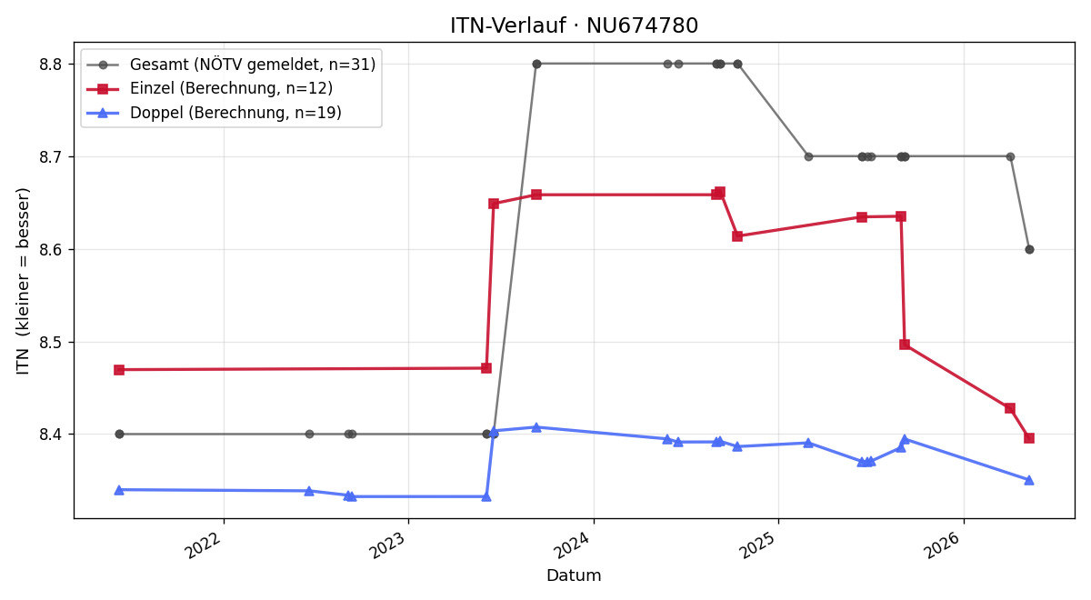 ITN-Verlauf Kurt Strohmayer
