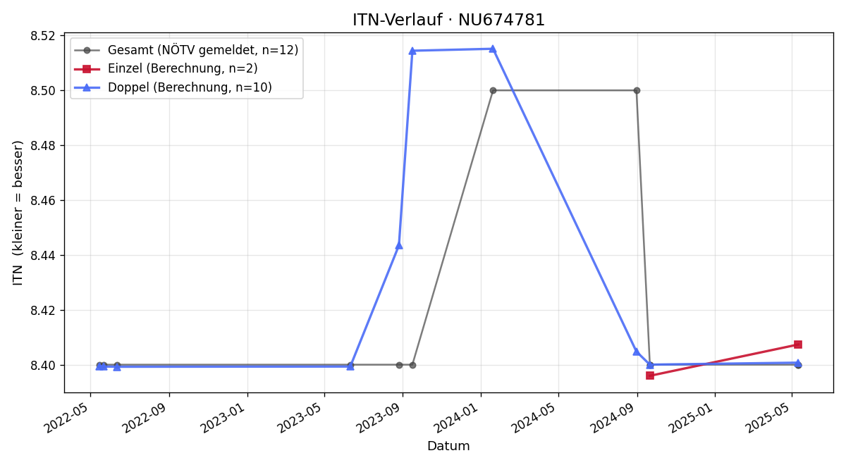 ITN-Verlauf Sascha Buresch