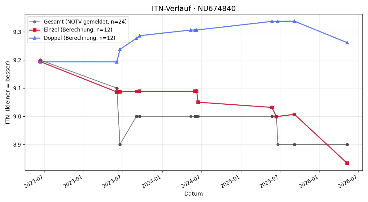 ITN-Verlauf Matthias Hofer