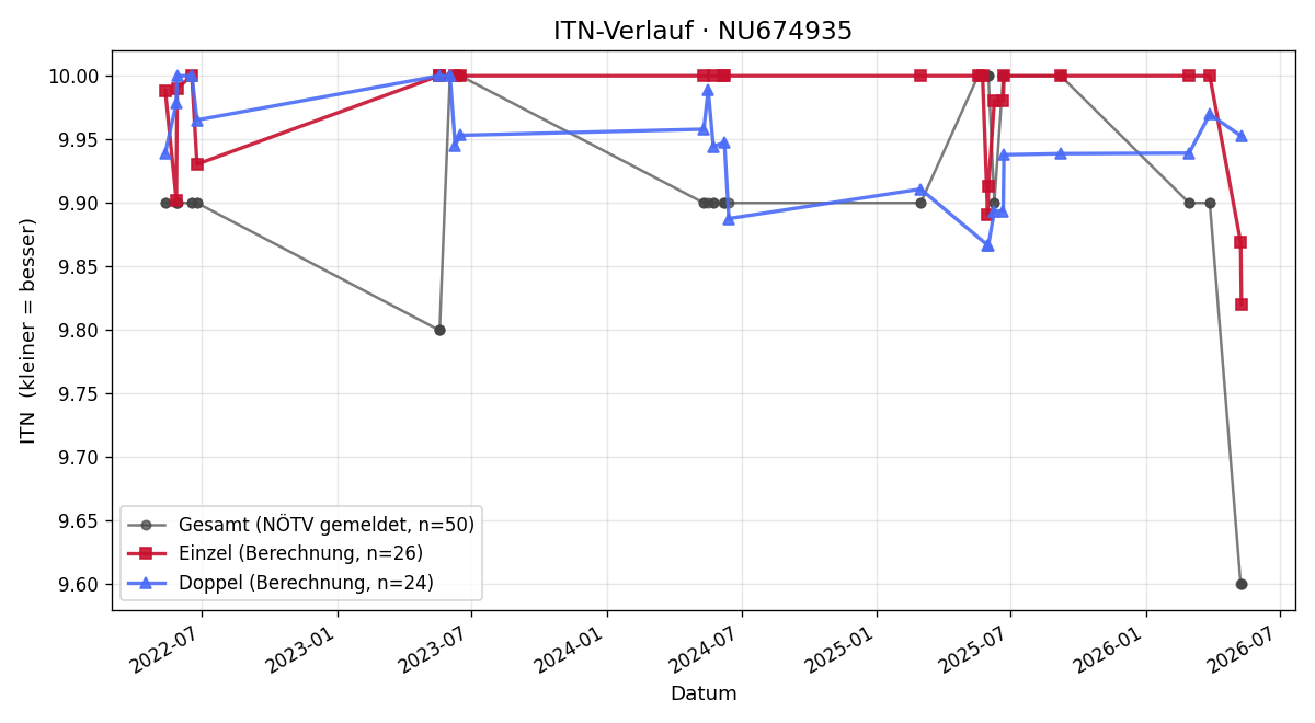 ITN-Verlauf Moritz Hofer