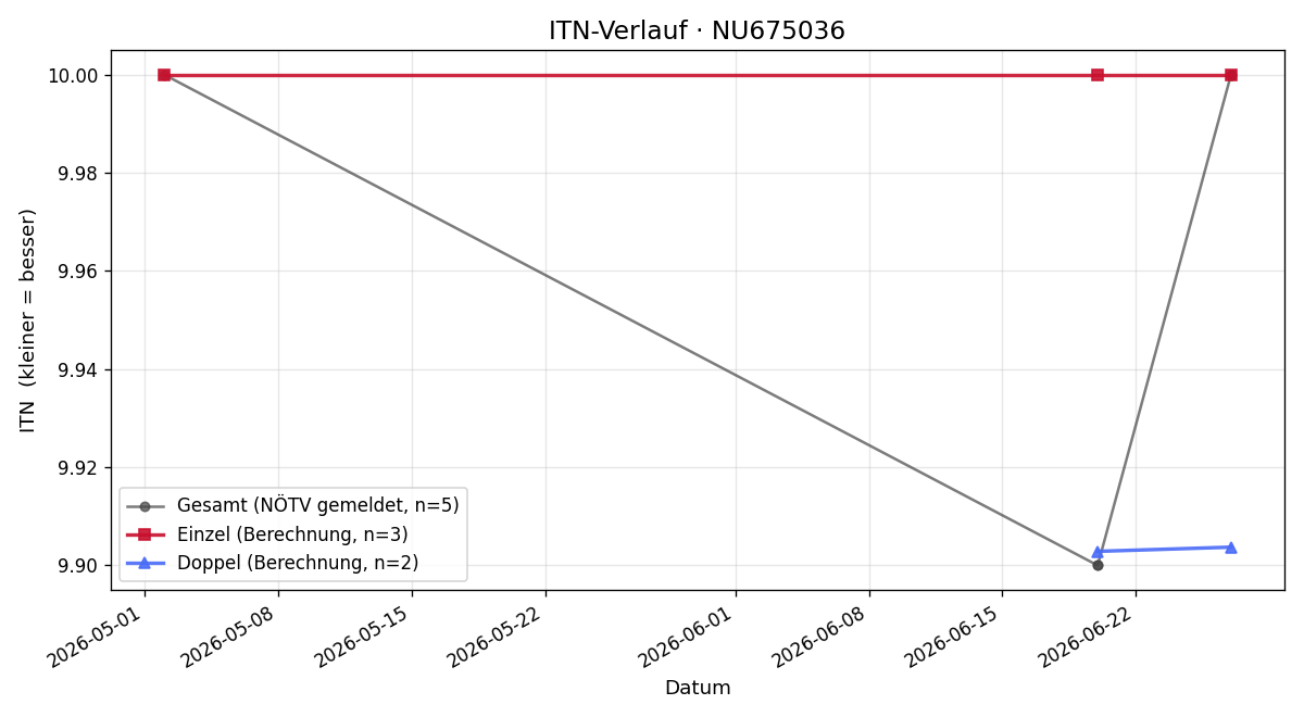 ITN-Verlauf Sabine Wukovits