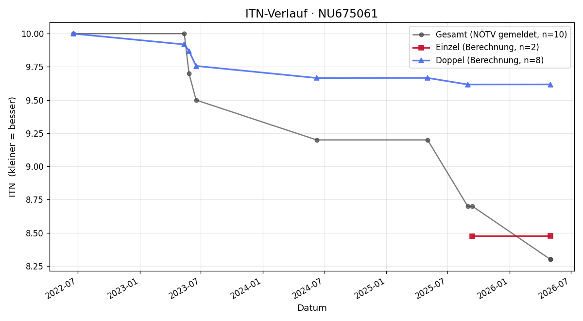 ITN-Verlauf Florian Habesohn