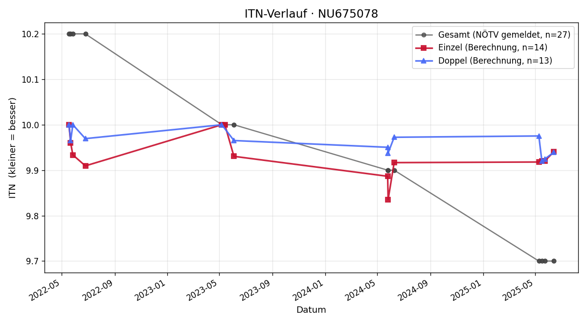 ITN-Verlauf Matteo Pfister-Kraxner