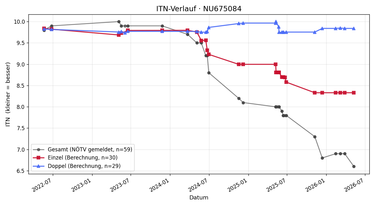 ITN-Verlauf Maximilian Flatischler