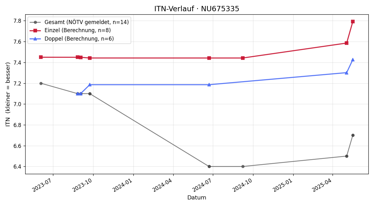 ITN-Verlauf Daniel Novakovic