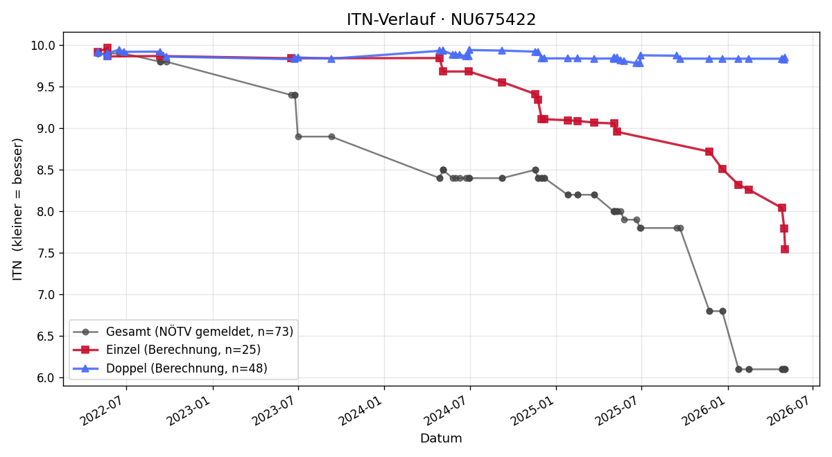 ITN-Verlauf Lorenz Schmid