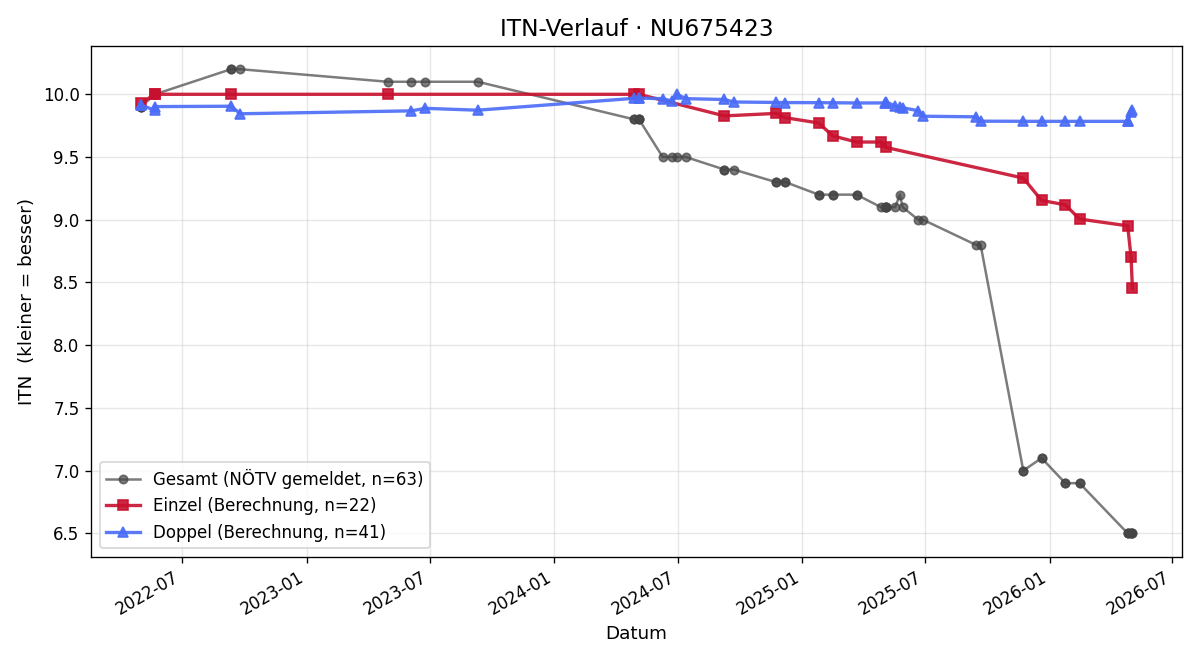 ITN-Verlauf Noah Willeit