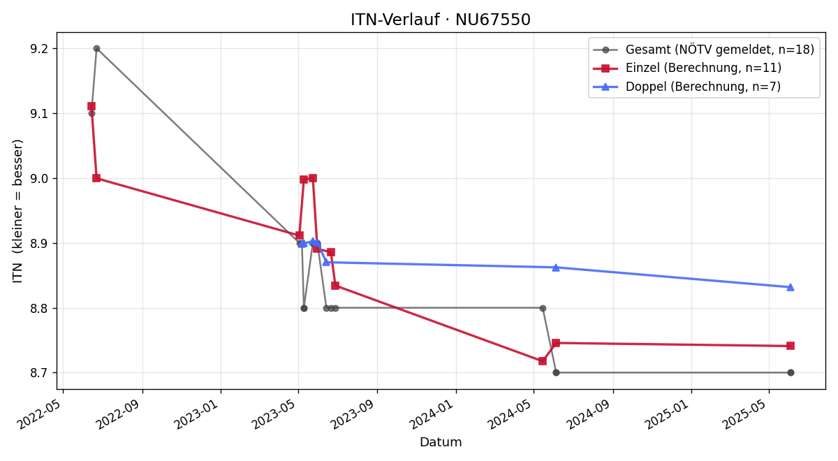 ITN-Verlauf Herbert Mayer