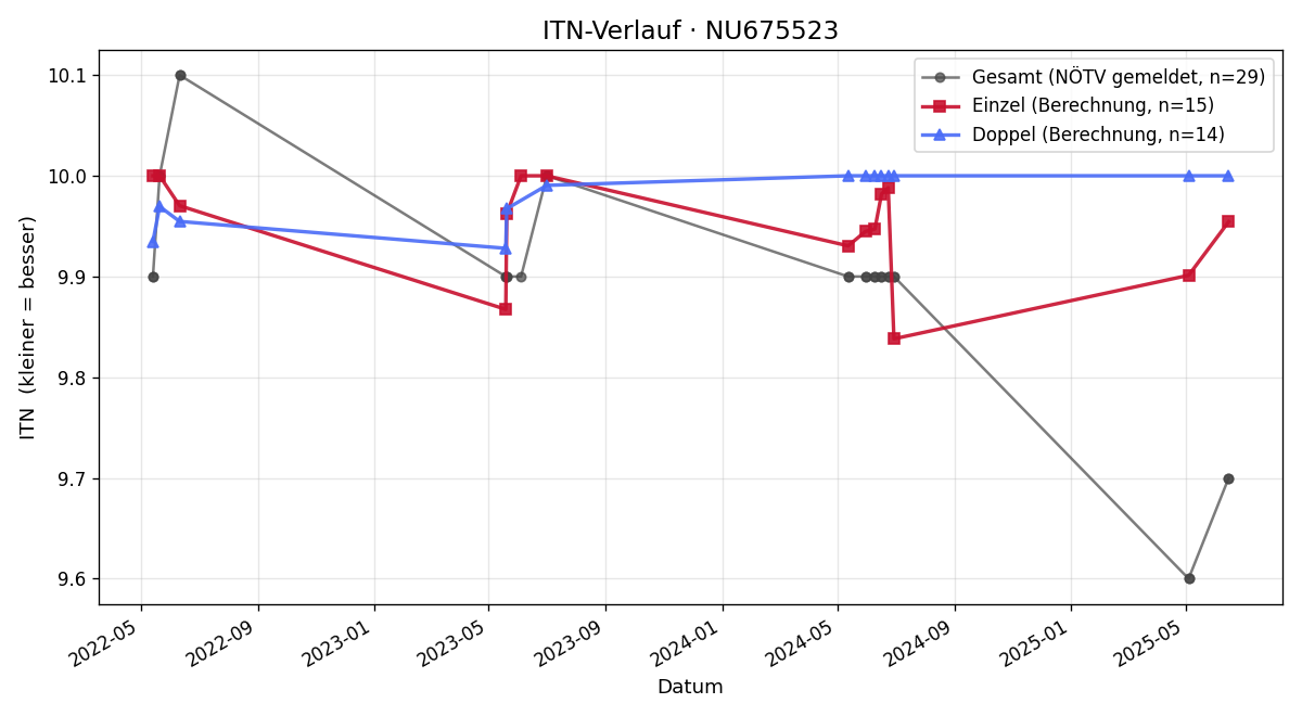 ITN-Verlauf Florian Nagelhofer