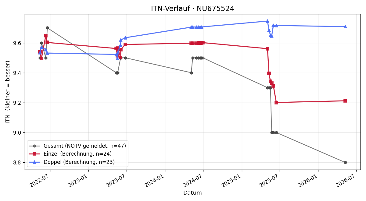 ITN-Verlauf Moritz Roth