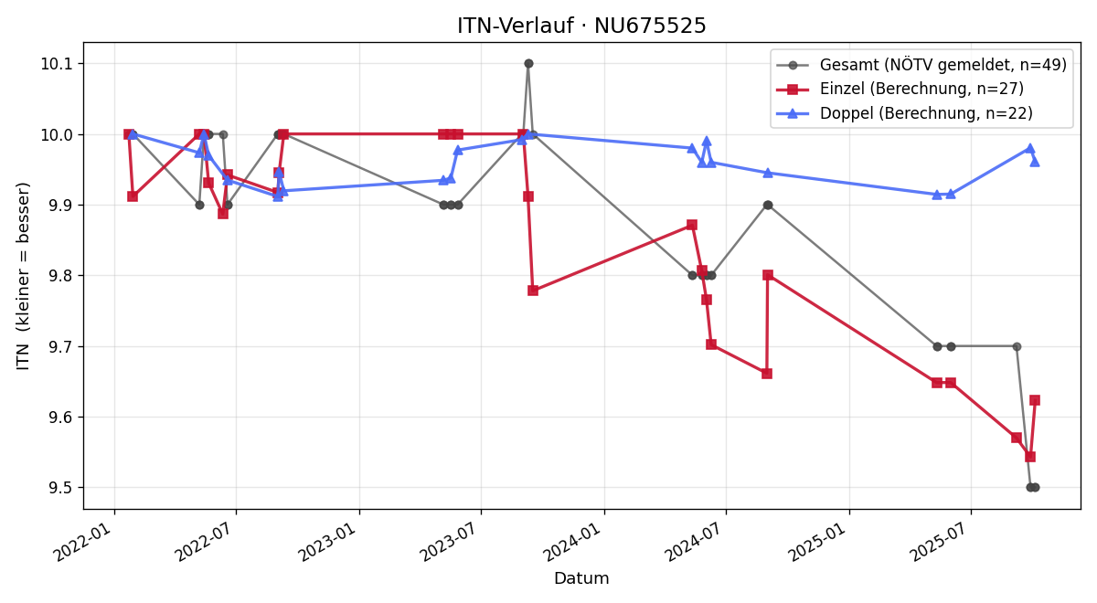 ITN-Verlauf Mathilda Hausleitner