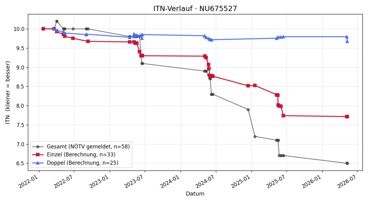 ITN-Verlauf Florian Hofstädter