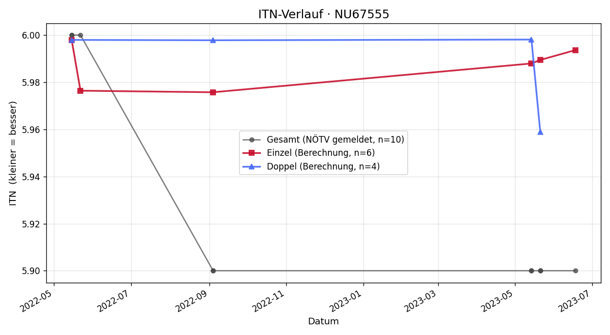 ITN-Verlauf Stefan Gumpinger