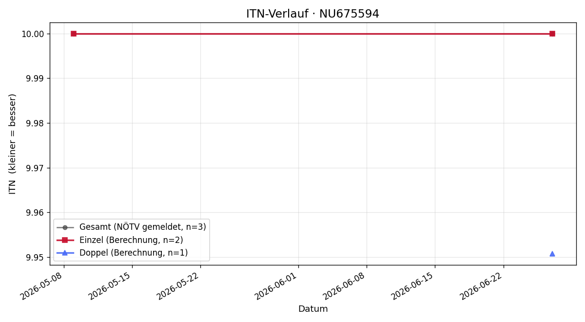 ITN-Verlauf Melanie Pointner