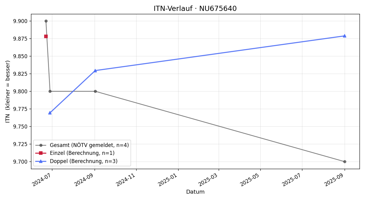 ITN-Verlauf Lucas Haiden
