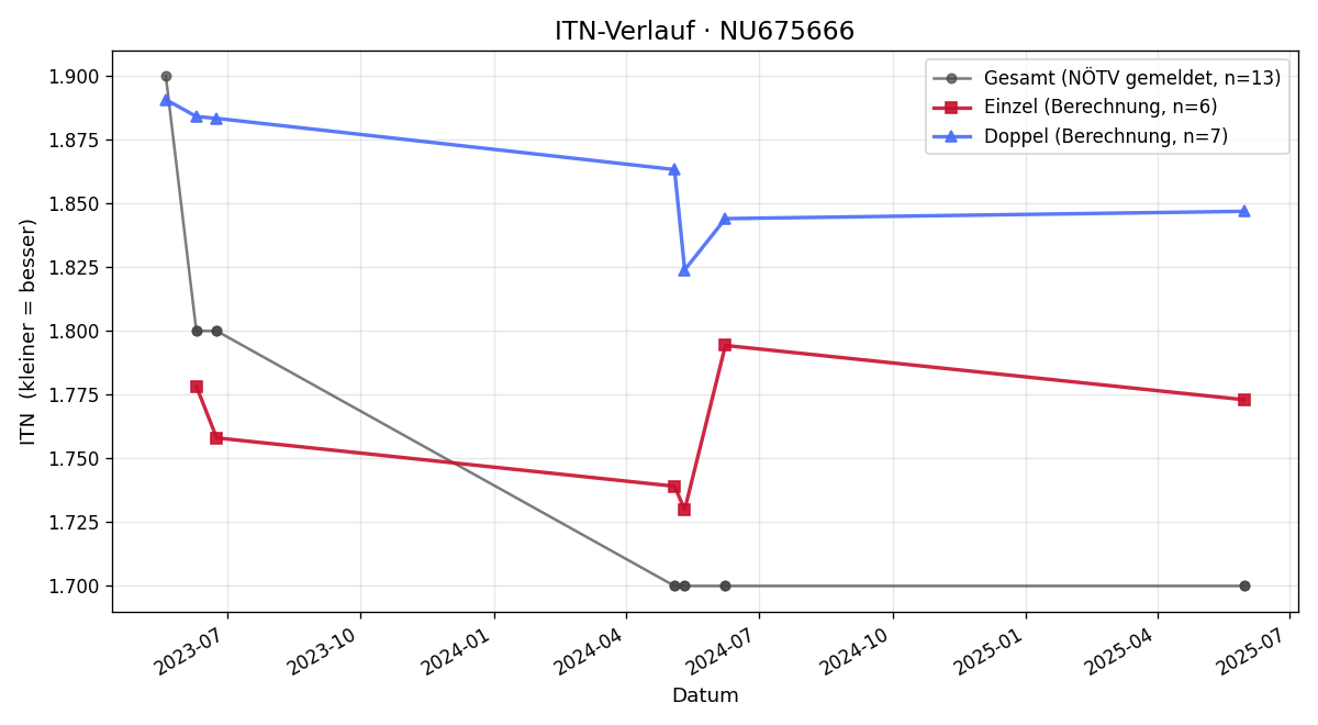 ITN-Verlauf Jan Jermar