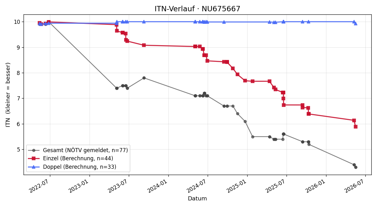 ITN-Verlauf Benjamin Riegler
