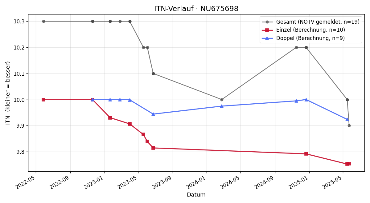 ITN-Verlauf Heidi Prinz