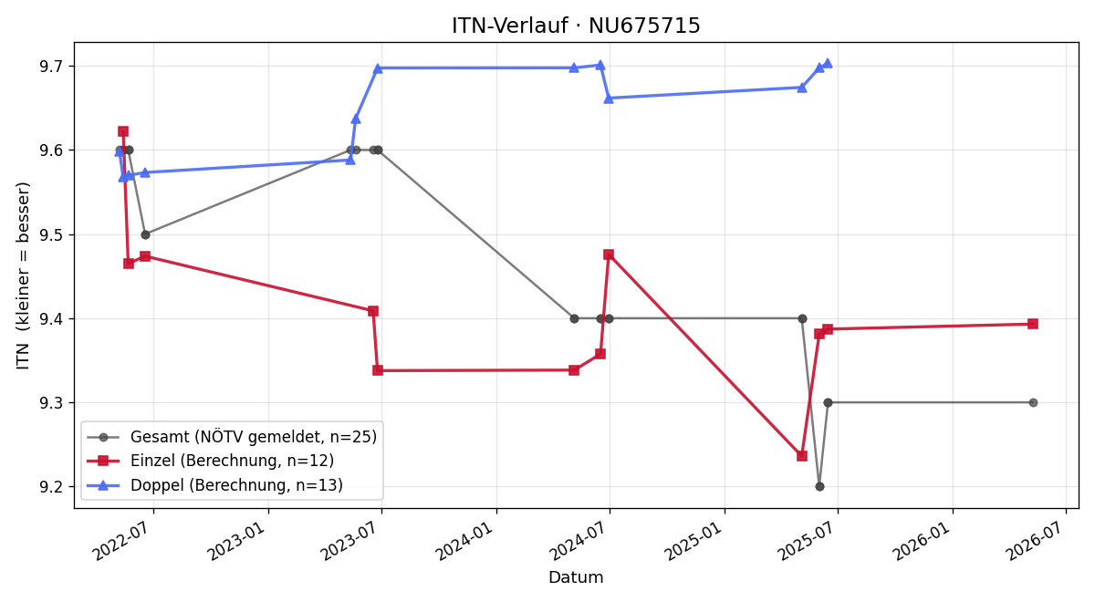 ITN-Verlauf Philipp Haselsteiner