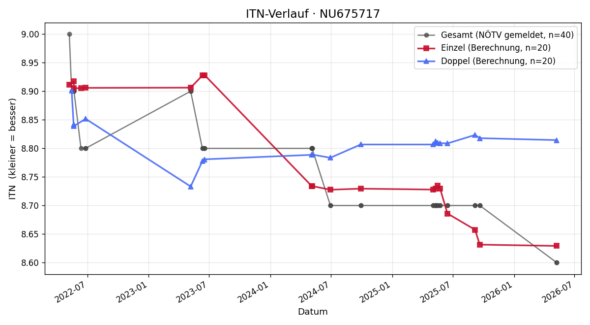ITN-Verlauf Kurt Dworak