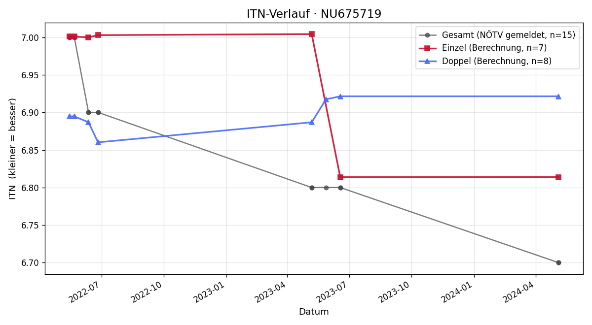 ITN-Verlauf Andreas Vancura-Kaiser