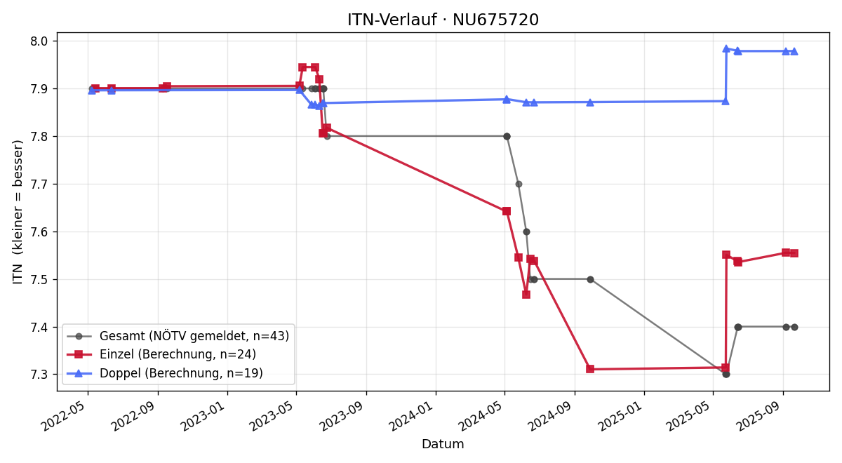 ITN-Verlauf Rainer Eller