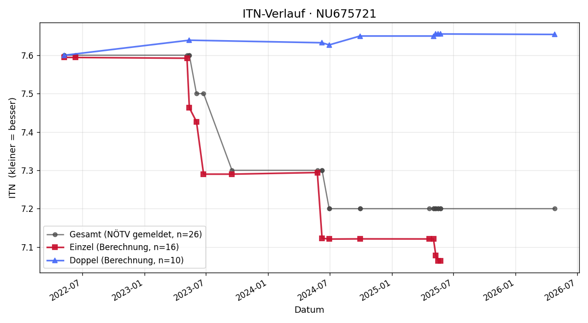 ITN-Verlauf Roman Oberrenzer