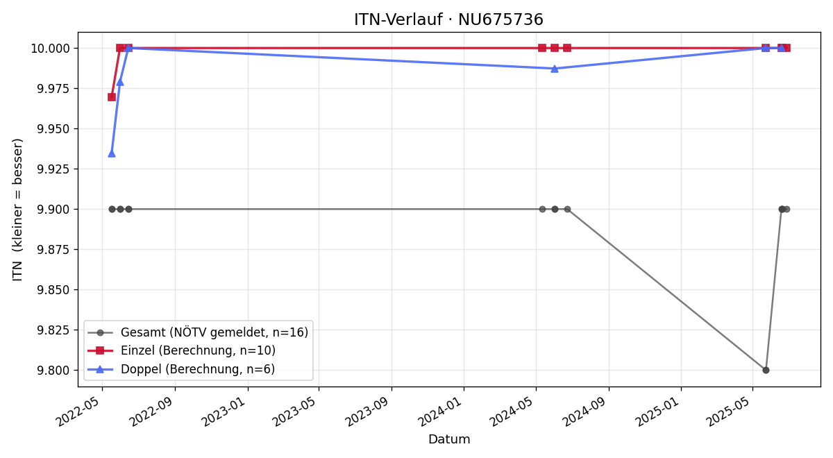 ITN-Verlauf Anna Lena Schrittwieser