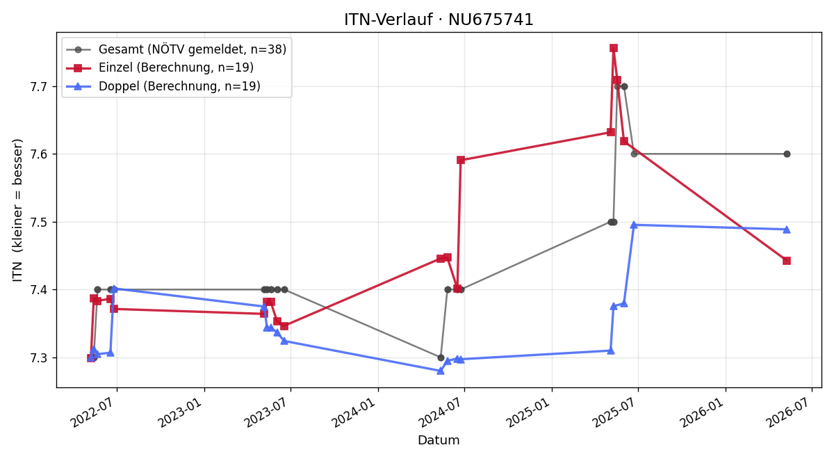 ITN-Verlauf Michael Pichler