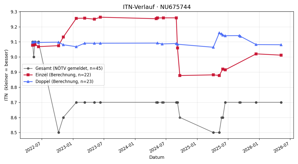 ITN-Verlauf Christoph Wurzer