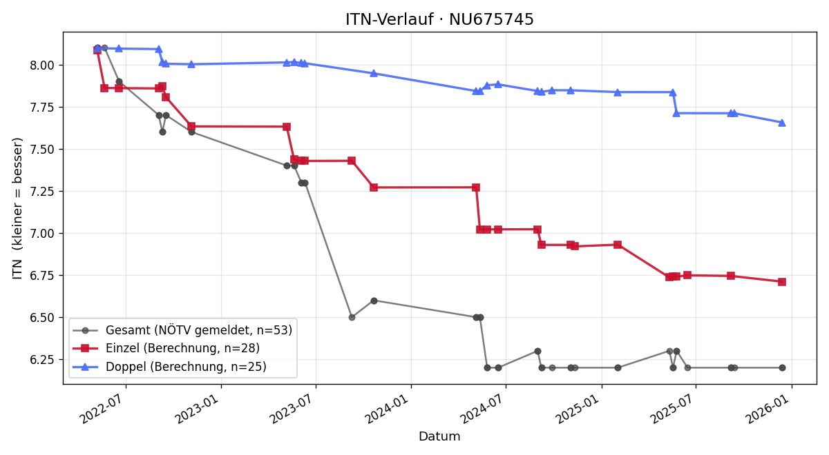 ITN-Verlauf Markus Schwarz