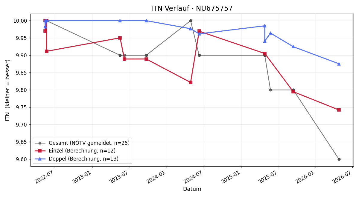 ITN-Verlauf Paul Benkö