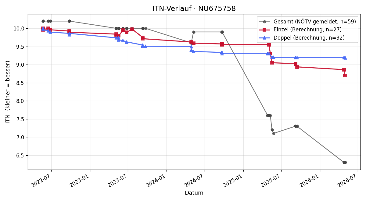 ITN-Verlauf Leopold Miksch