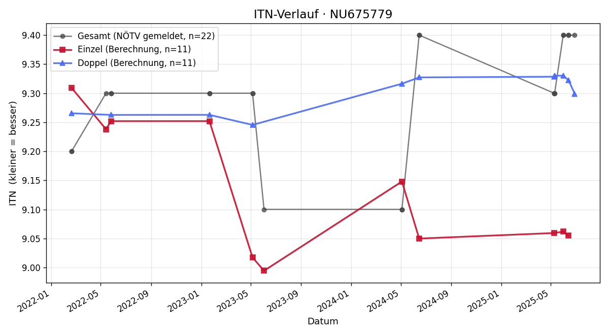ITN-Verlauf Norman Bürgi