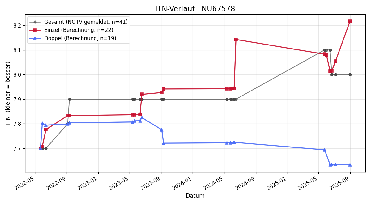 ITN-Verlauf Mario Schlichtinger