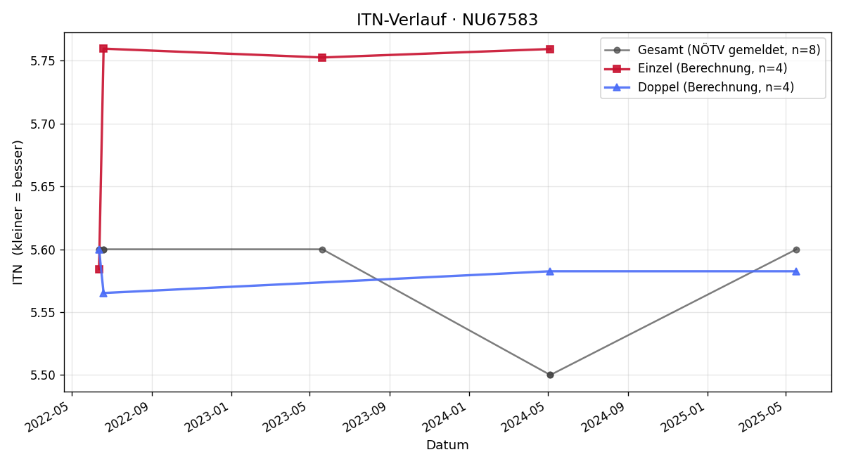 ITN-Verlauf Mark Stumvoll
