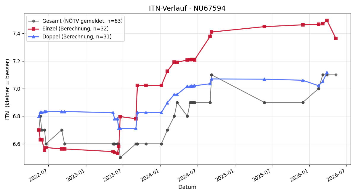 ITN-Verlauf Johann Eichinger