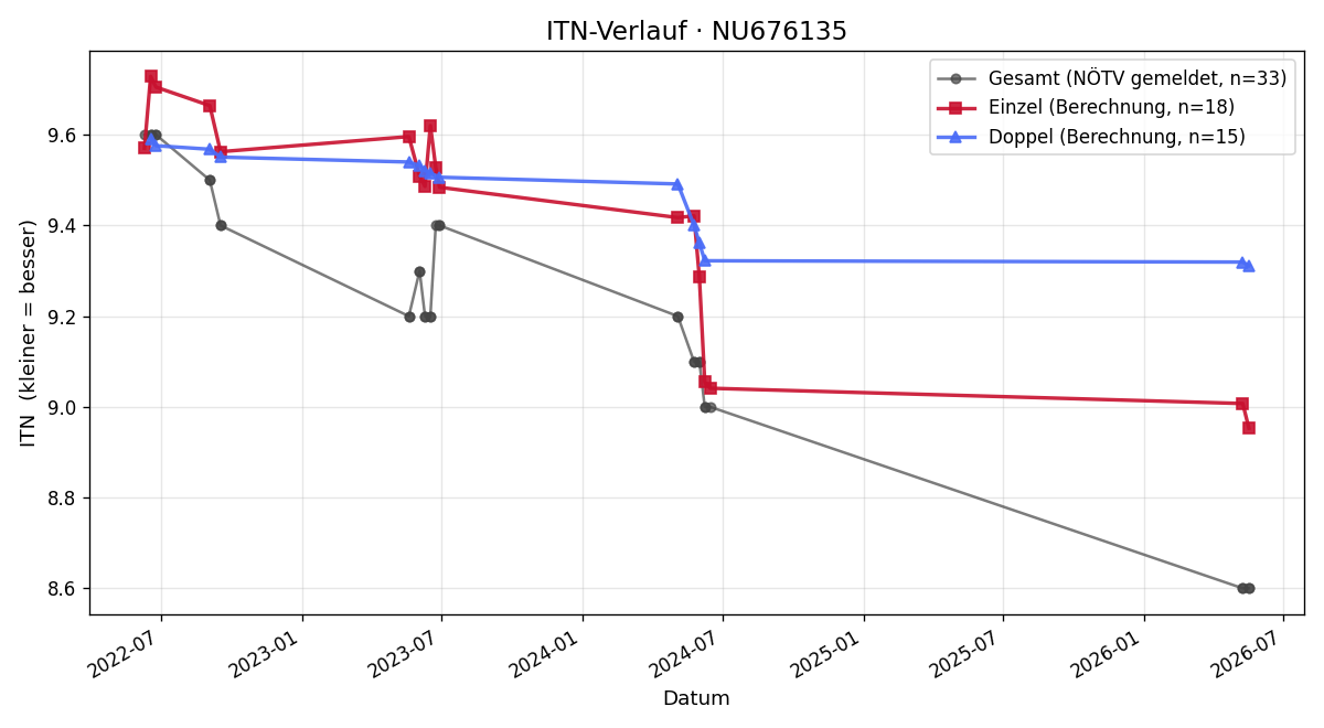 ITN-Verlauf Lukas Podhajsky