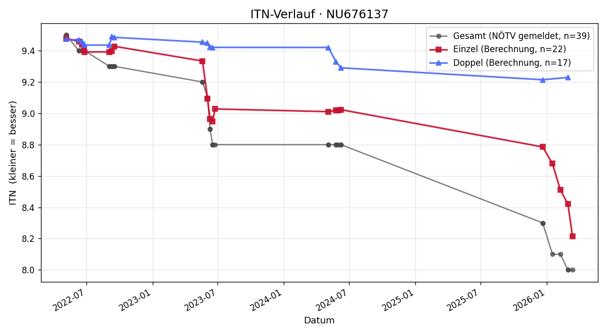 ITN-Verlauf Andreas Podhajsky