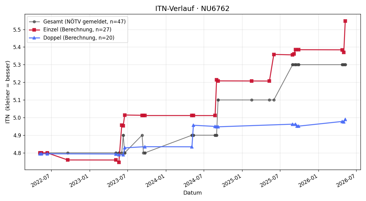 ITN-Verlauf Christoph Mautner Markhof