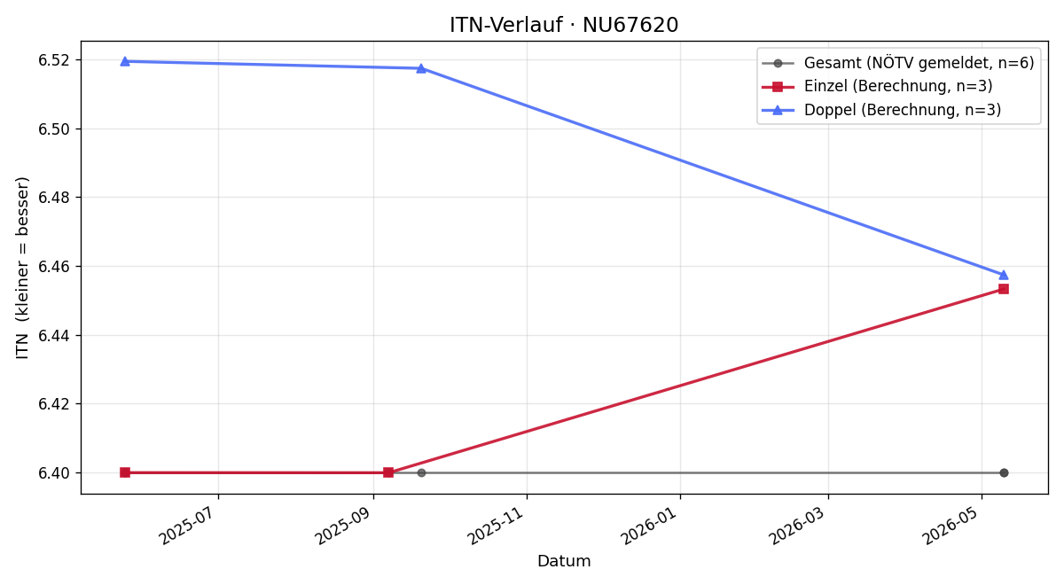 ITN-Verlauf Alexander Kubicek