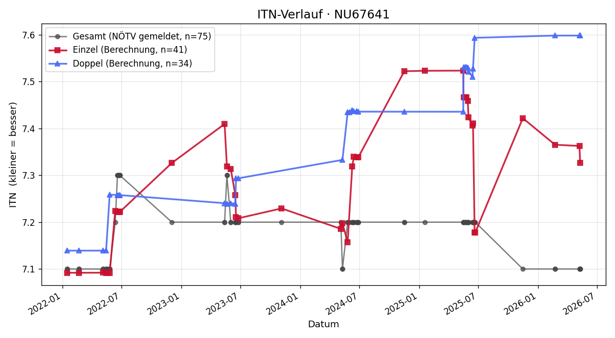ITN-Verlauf Gerald Teitzer