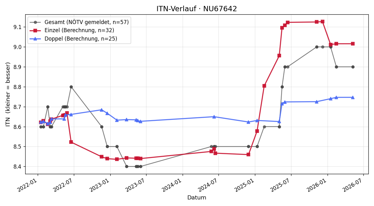 ITN-Verlauf Maria Handlfinger