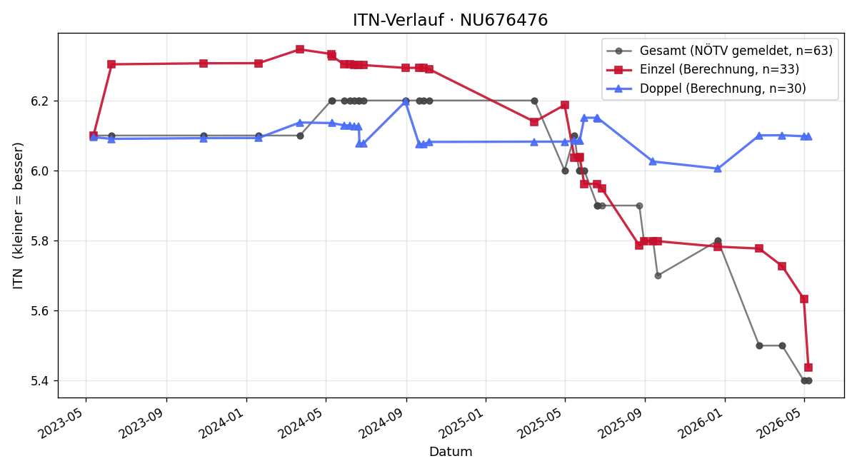 ITN-Verlauf Gerald Schmid