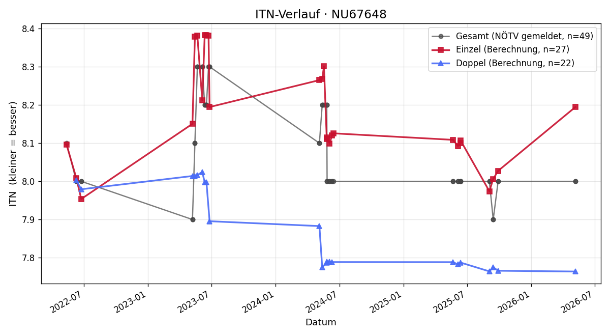 ITN-Verlauf Manfred Hammerl