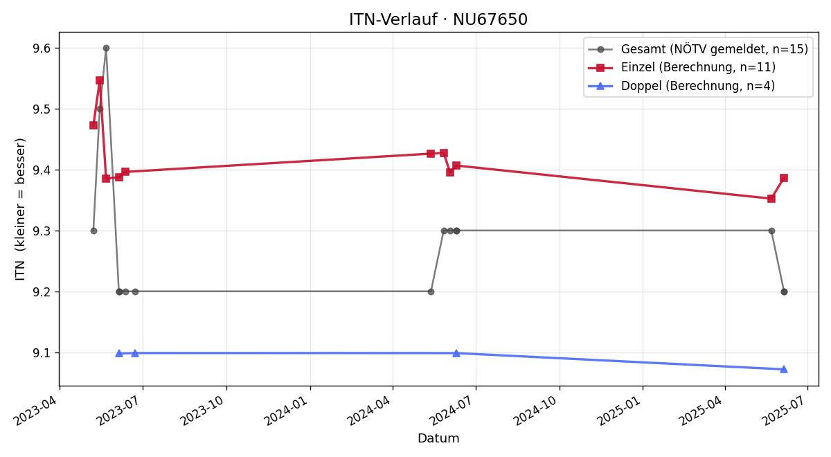 ITN-Verlauf Johann Hauk