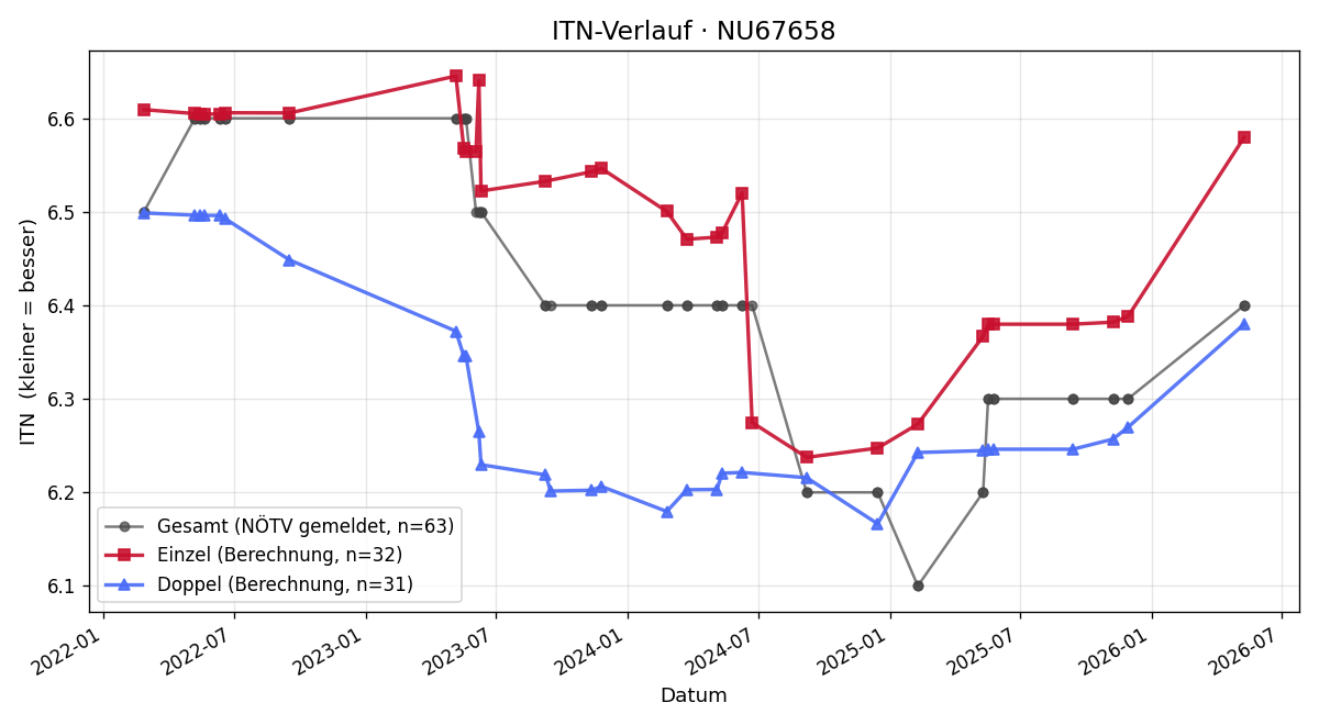 ITN-Verlauf Florian Fischer