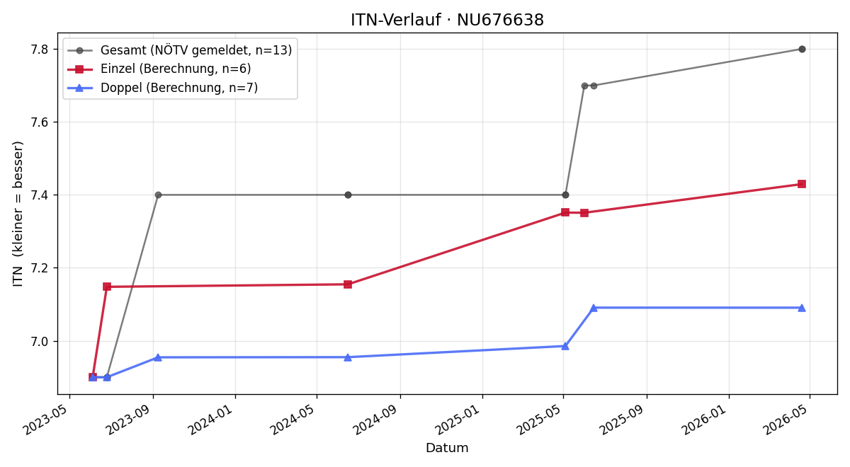 ITN-Verlauf Mark Schönmann