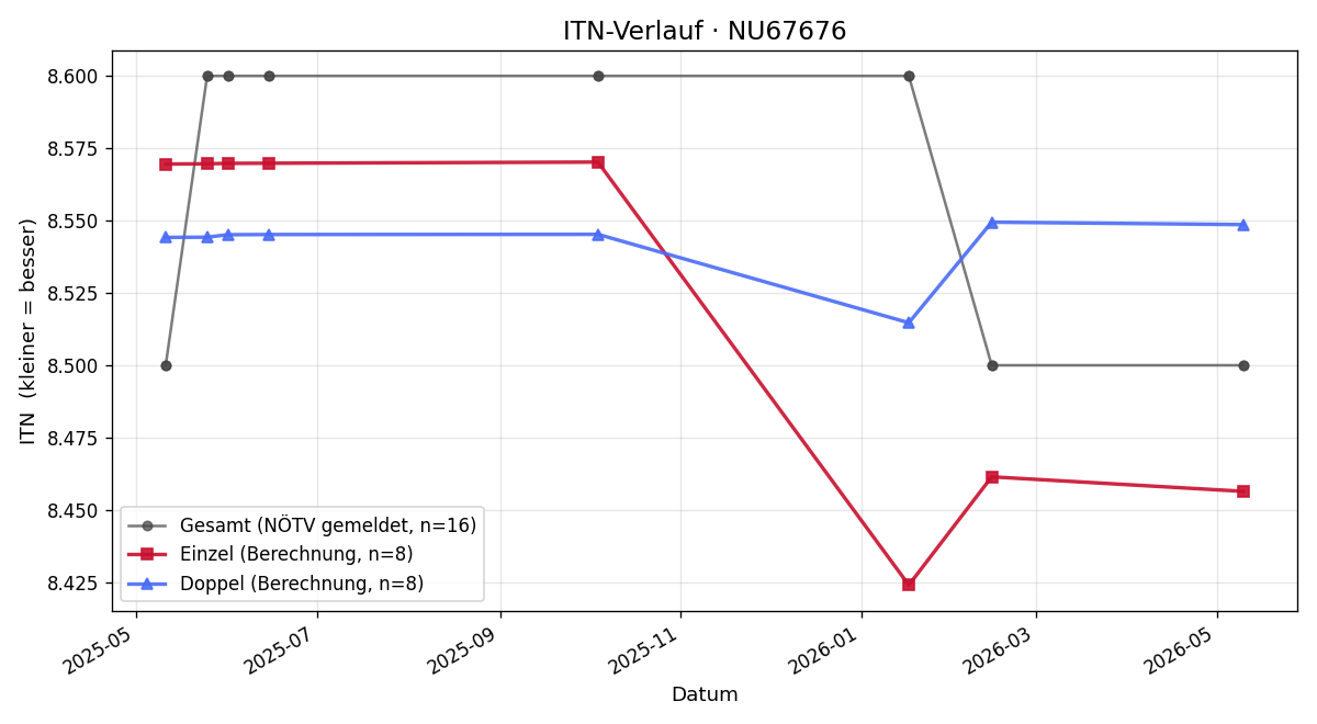 ITN-Verlauf Valentin Zink